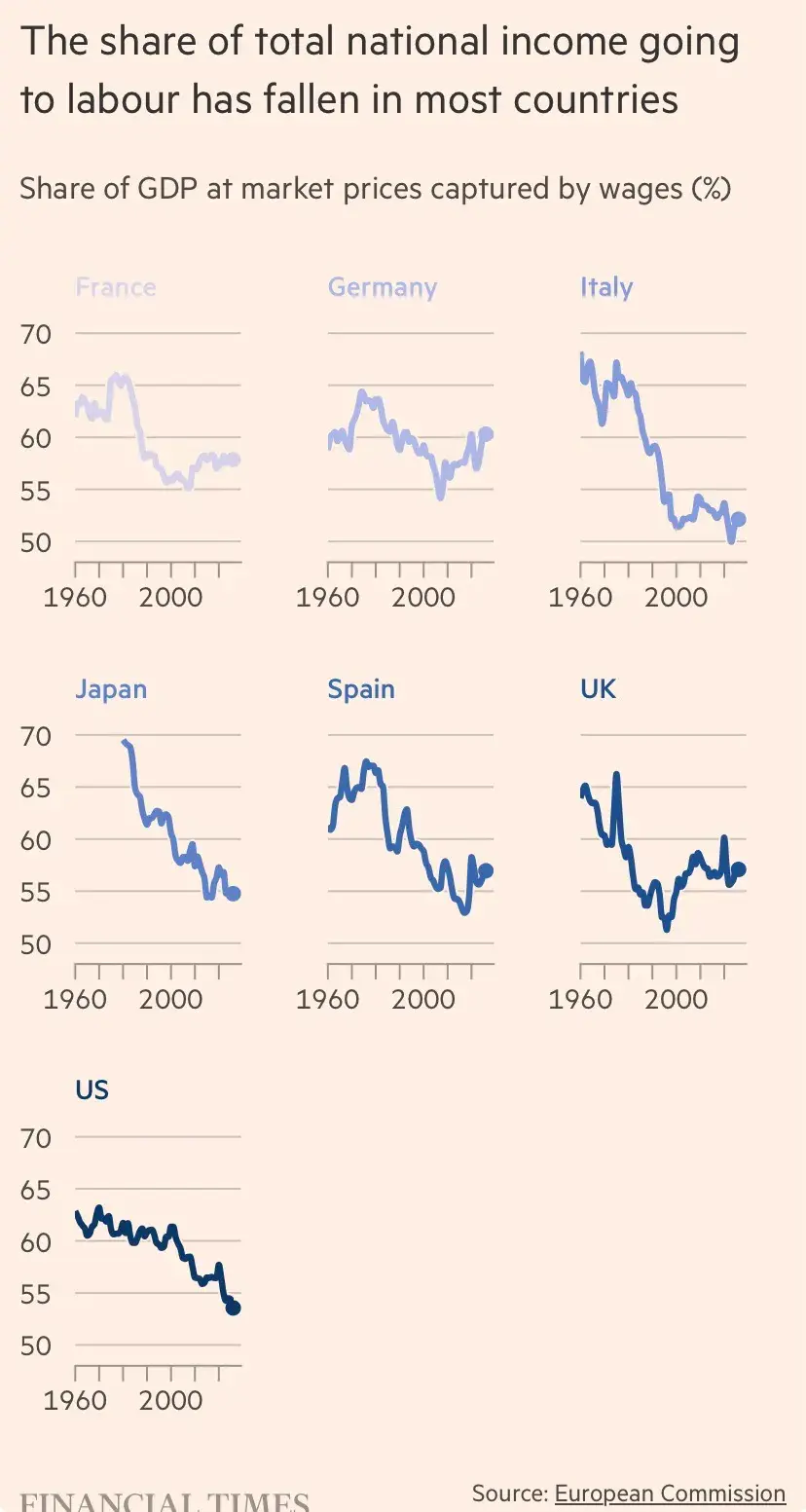 Graphs for several leading economies, showing the share of adjusted GDP which goes to wage income. All show a similar pattern. Generally, a modest increase from the 1960's into the 1970's but then a dramatic and relentless slide downwards